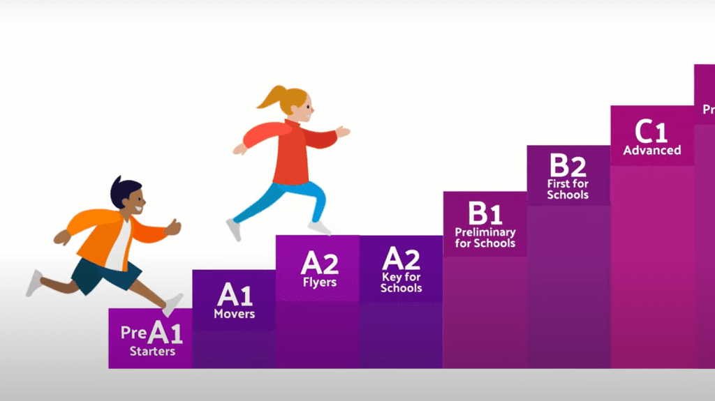 Cambridge YLE levels